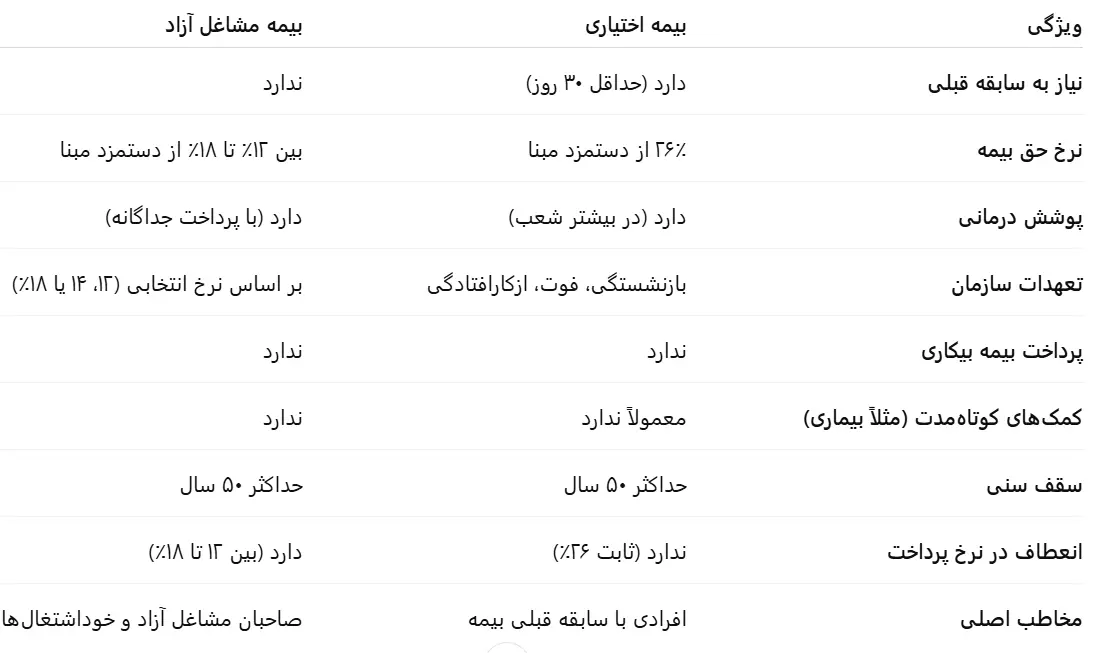 مقایسه بیمه مشاغل آزاد یا اختیاری