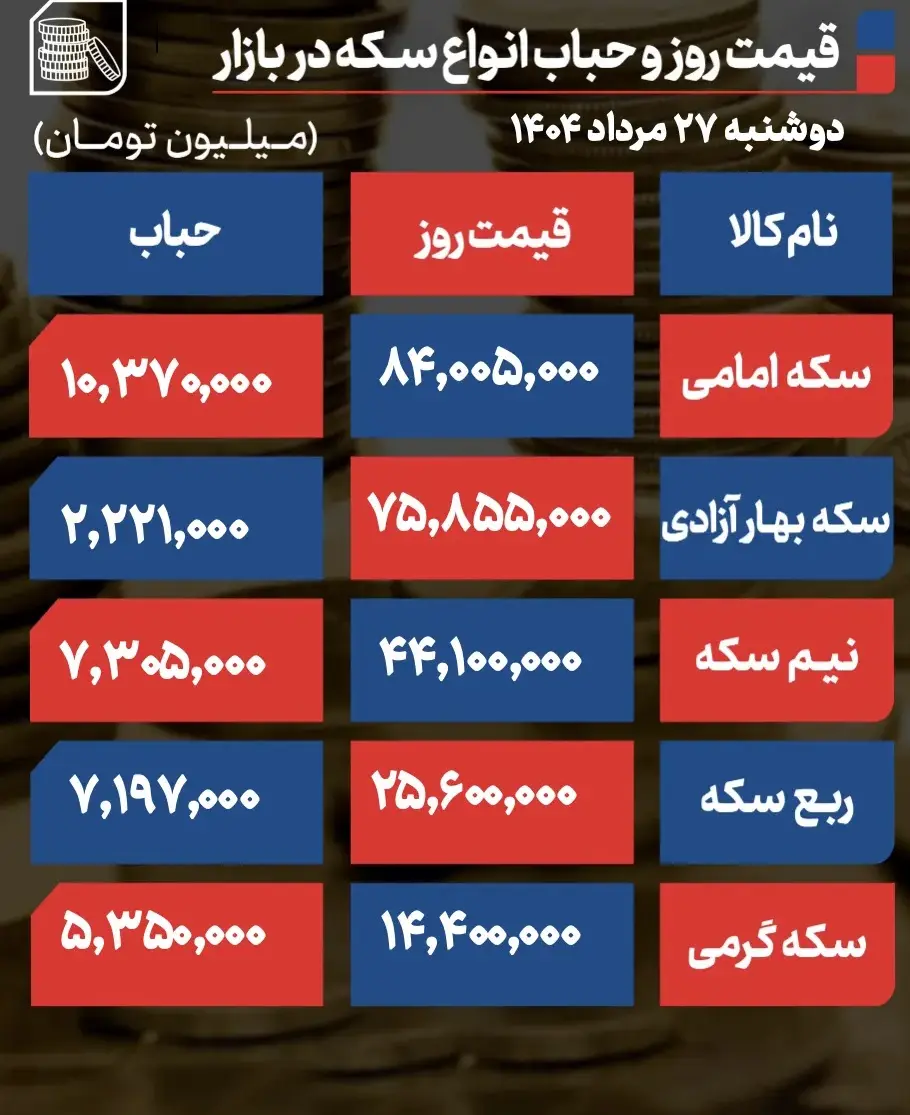 پیش بینی قیمت طلا و سکه