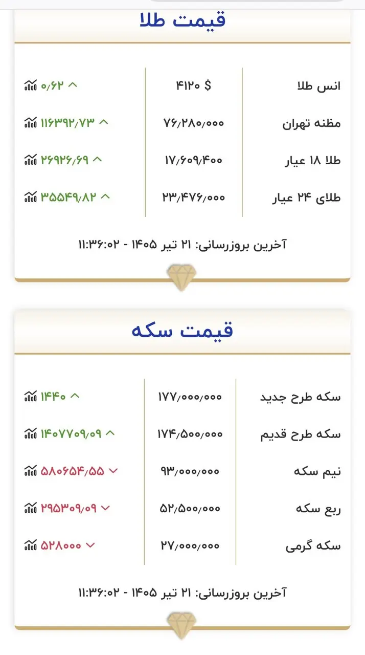 قیمت طلا جدول