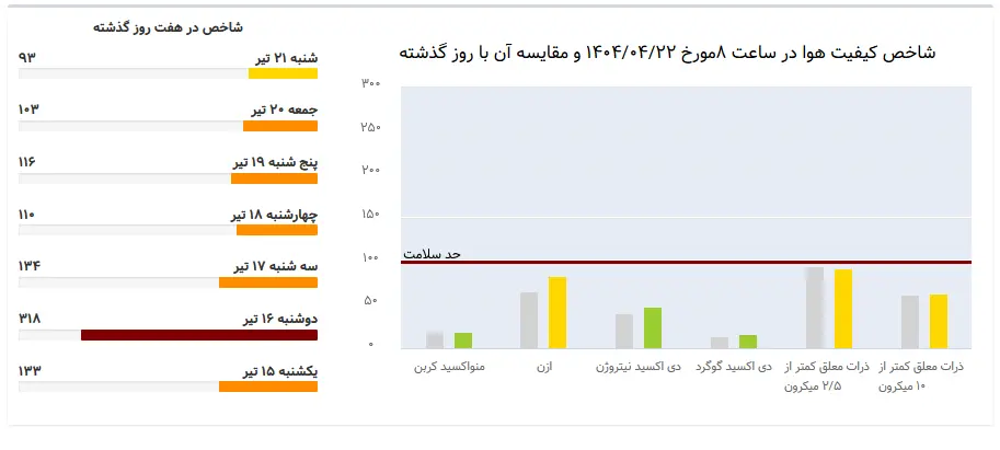 شاخص آلودگی هوای تهران