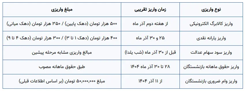 واریزی بازنشستگان