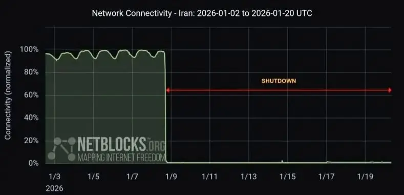 نمودار+نت+بلاکس+از+اینترنت+ایران 1