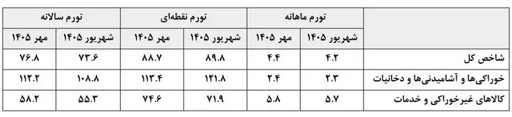 تورم