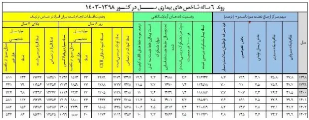 روند بیماری سل