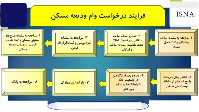 جدول وام ودیعه مسکن