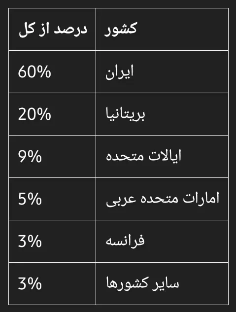 آمار فروش آثار هنری