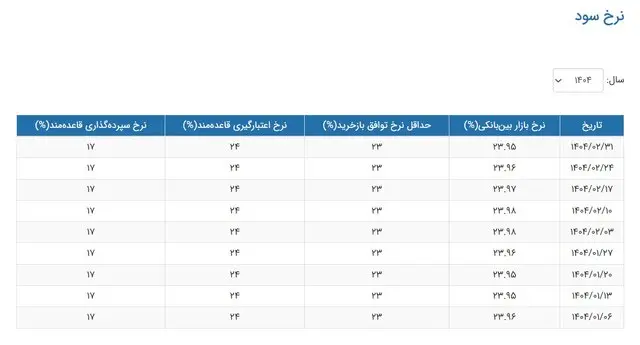 نرخ بهره