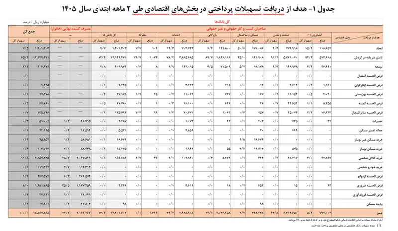 جدول تسهیلات