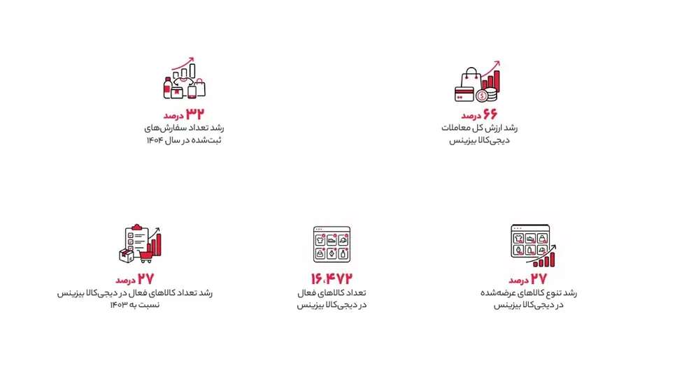 روایت-رشد- B2B -دیجیکالا