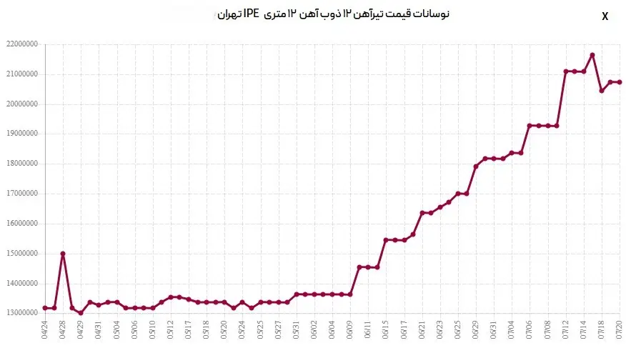 تیرآهن-ذوب-۱۲