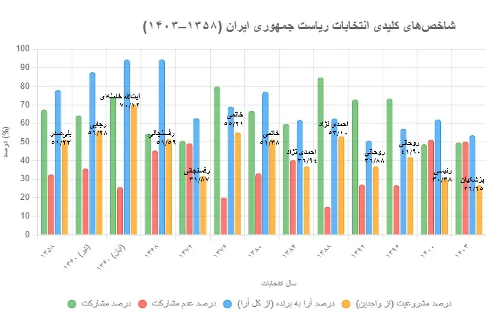 نمودار ستونی انتخابات ریاست جمهوری ایران از 1358 تا 1403(2)