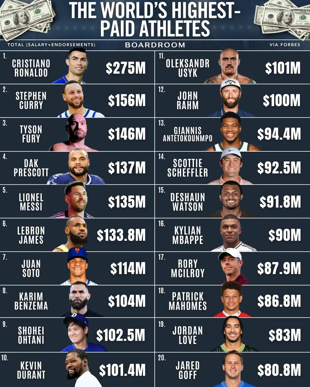 highest-paid-athletes-2025-ronaldo-messi