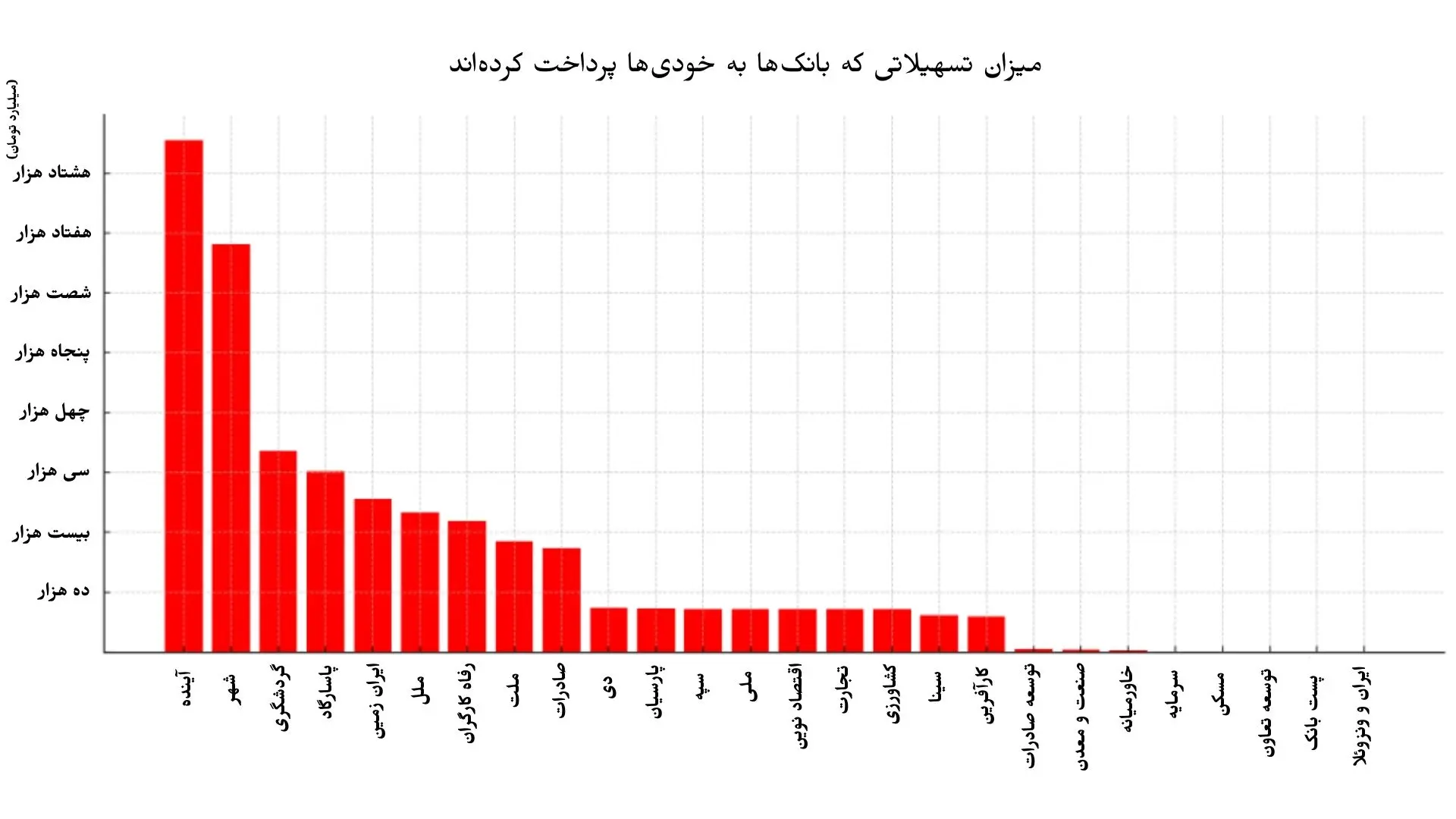 تسهیلات بانک ها به اشخاص مرتبط