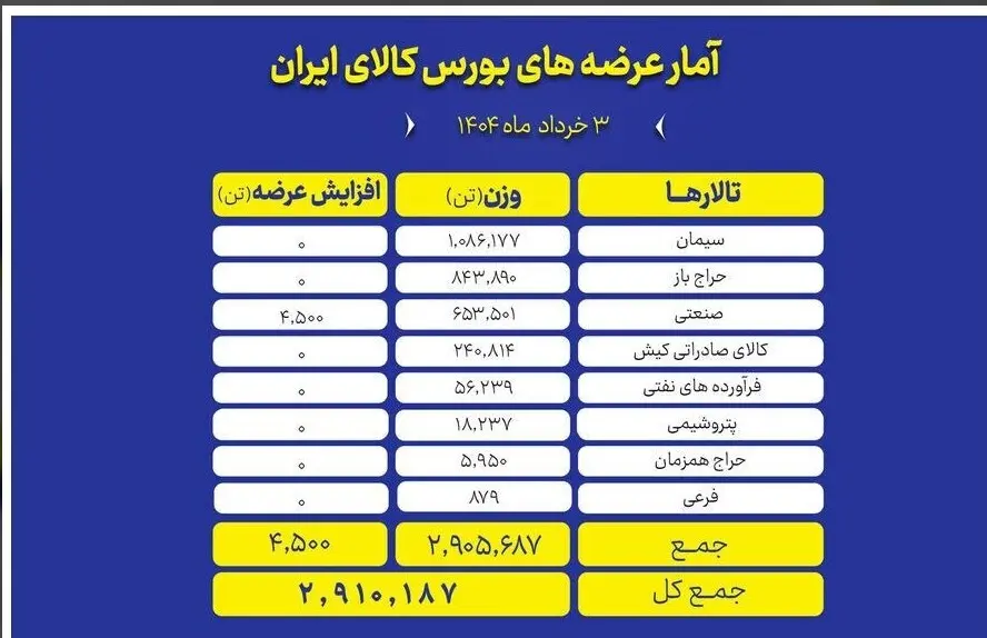 عرضه بورس