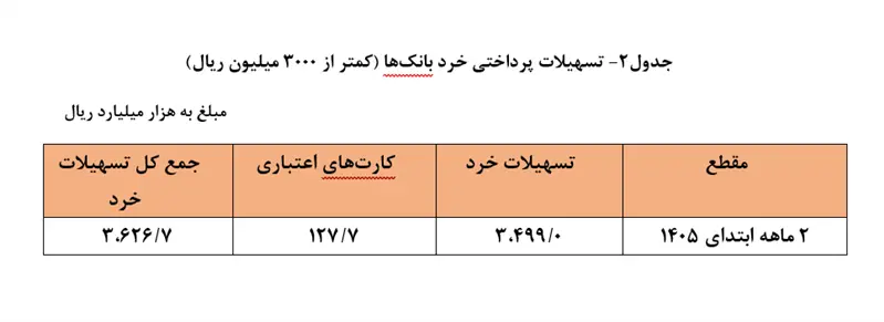 جدول تسهیلات خرد