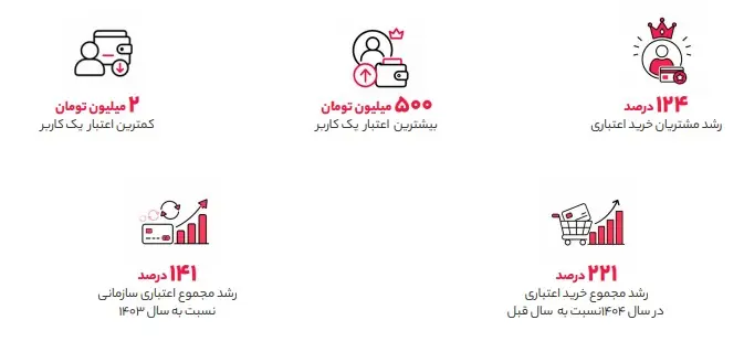 گزارش-۱۴۰۴-دیجیکالا