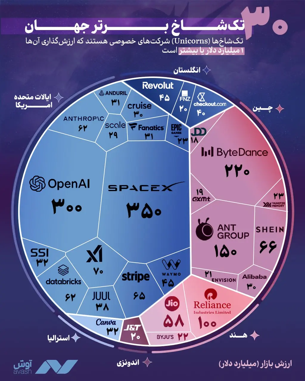 اینفوگرافیک یونیکورن