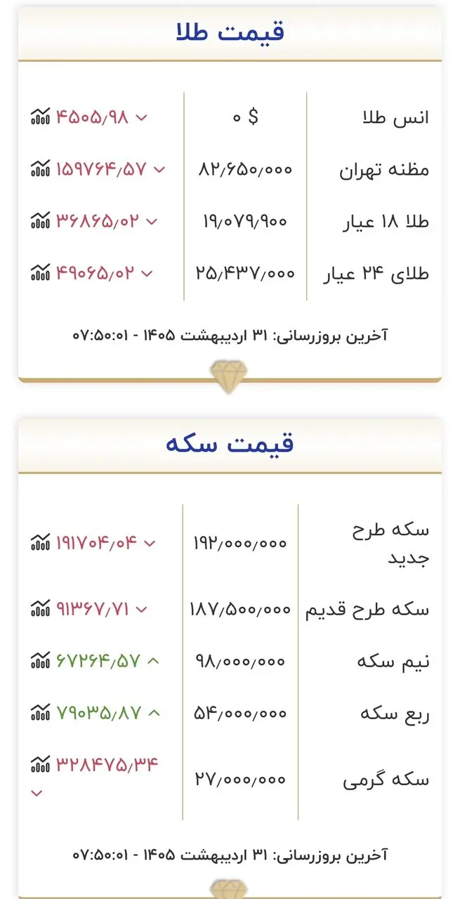 جدول قیمت طلا و سکه
