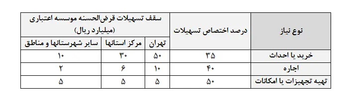 جدول سهمیه