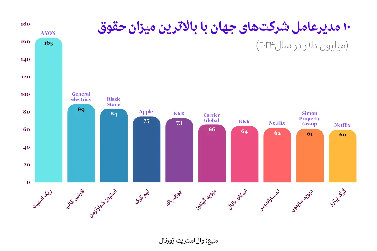 ۱۰ مدیر پردرآمد ۲۰۲۴