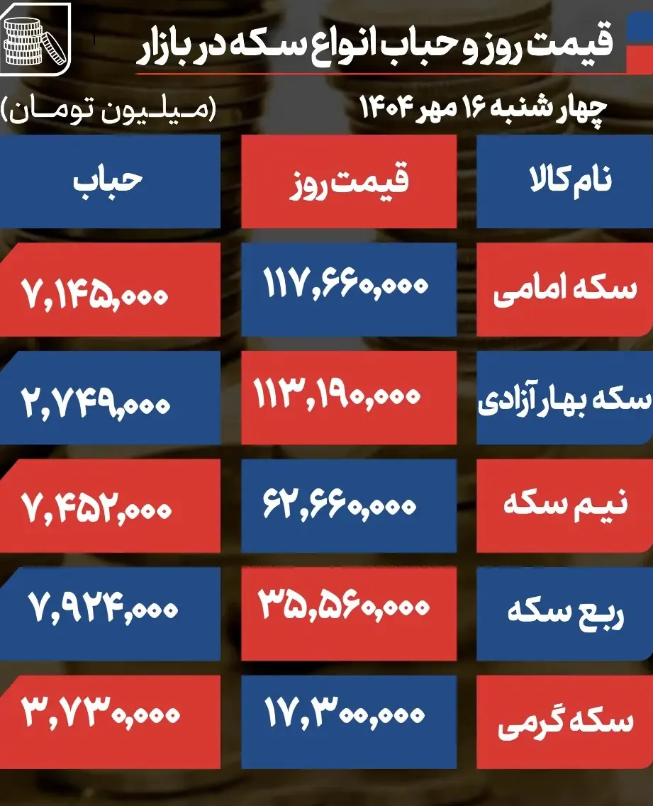 پیش بینی قیمت طلا