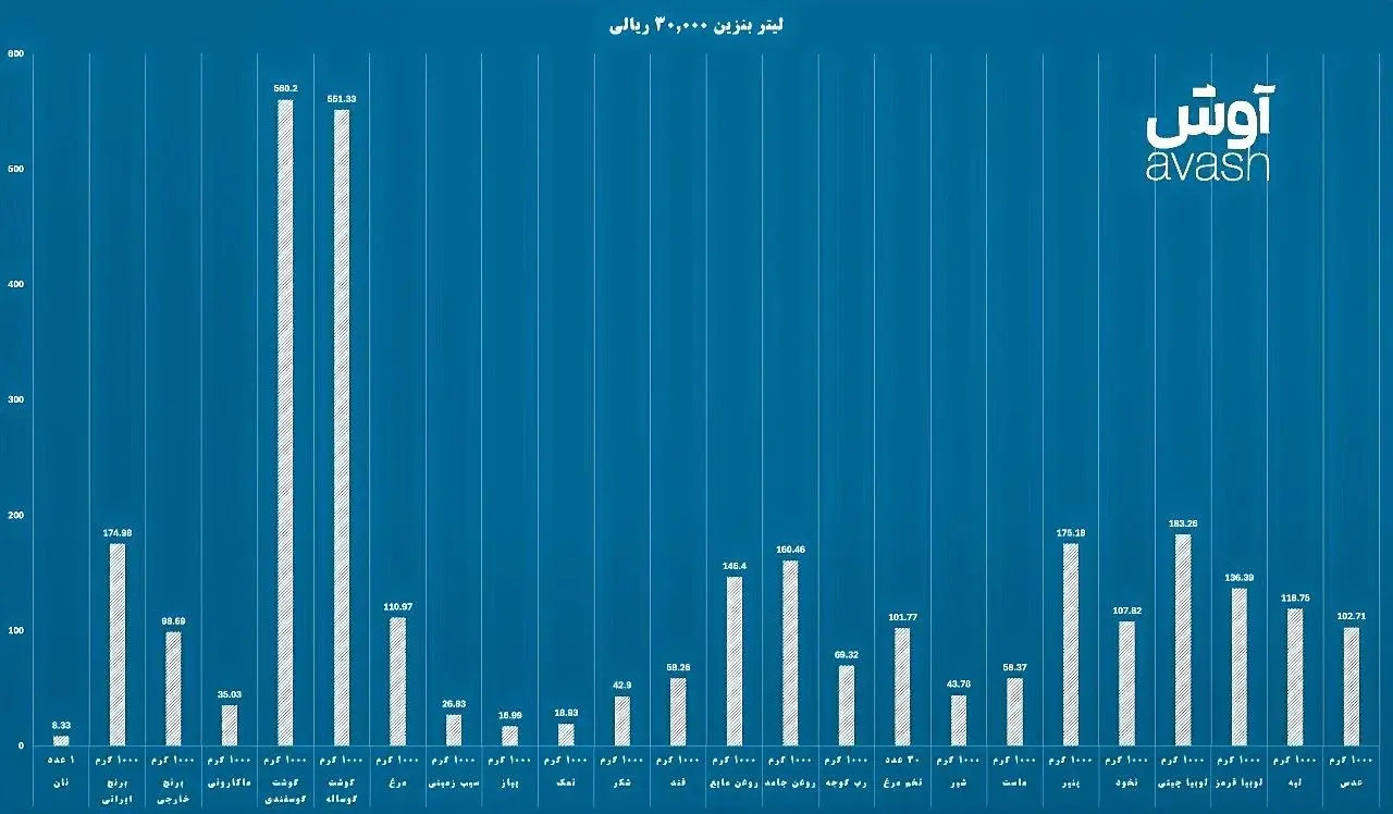 قیمت بنزین