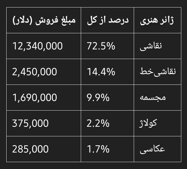 آمار فروش آثار هنری