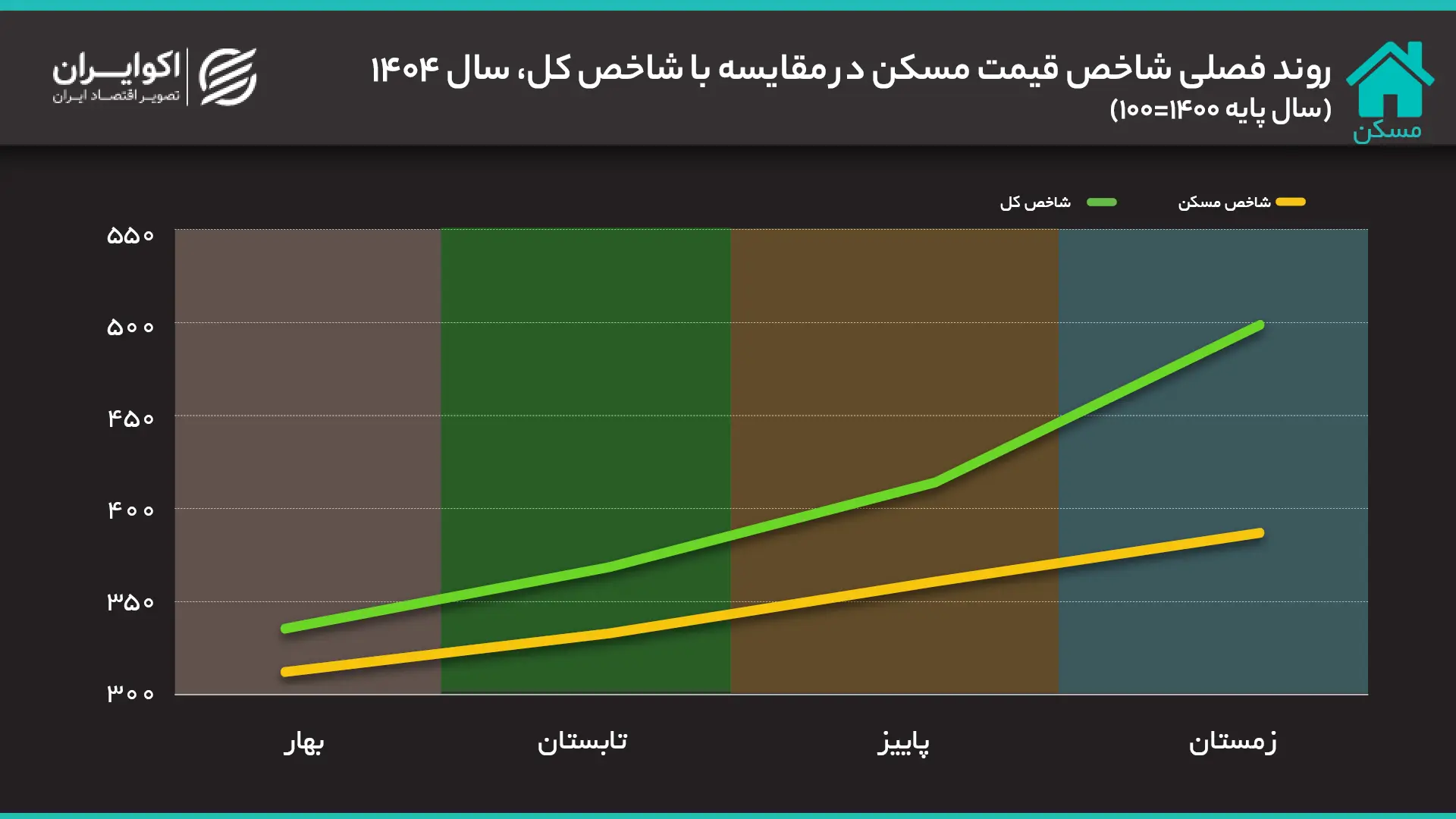 روند+فصلی+شاخص+قیمت+مصرف_کننده+خانوارهای+کشور+(شاخص+کل+و+بخش+مسکن)+سال+پایه+۱۴۰۰_۱۰۰+(1)