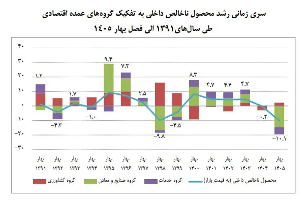 گزارش-رشد-اقتصادی-بهار۱۴۰۵