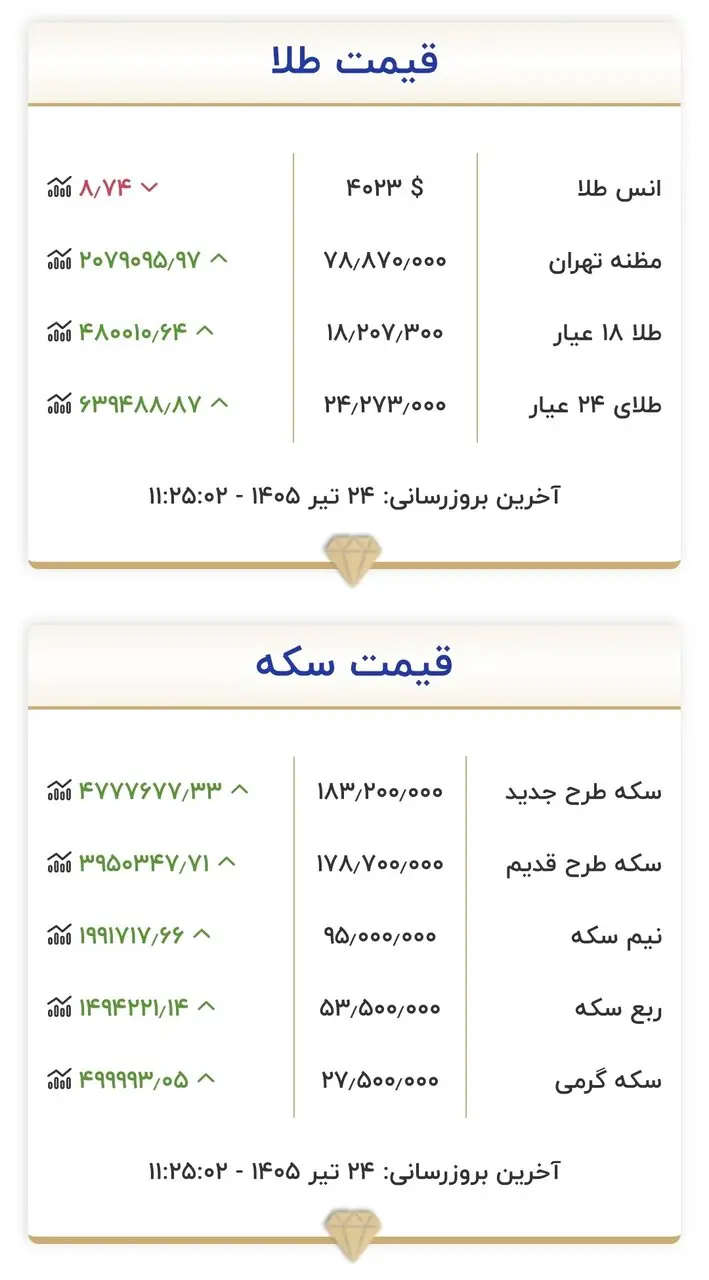 جدول طلا 24 تیرماه