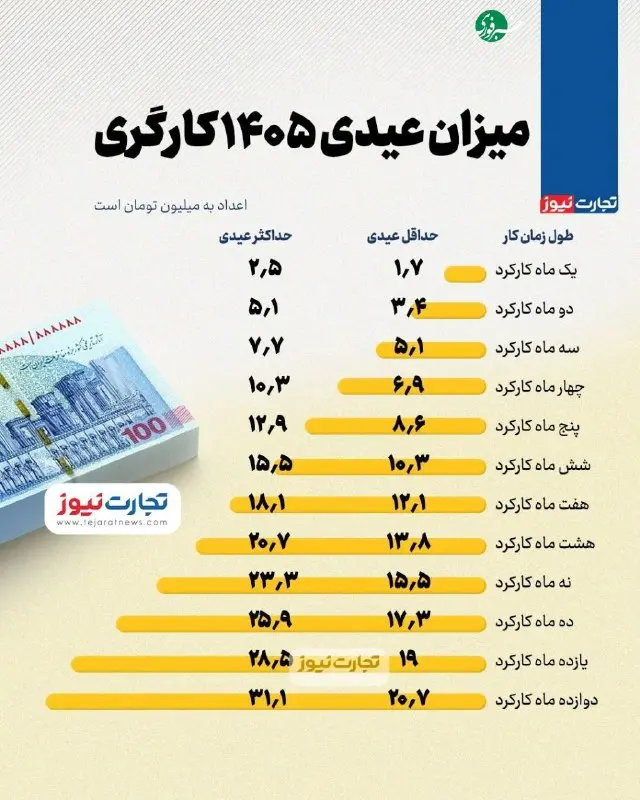 عیدی کارگری