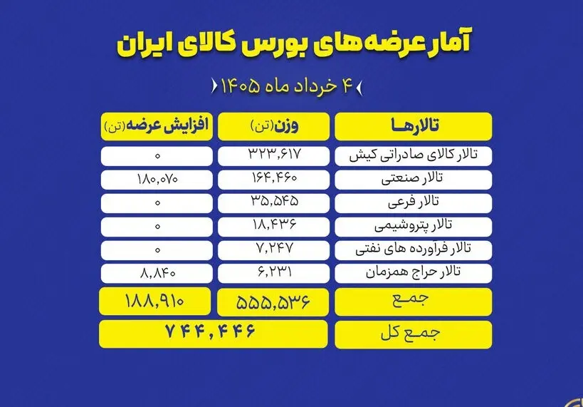 عرضه بورسی