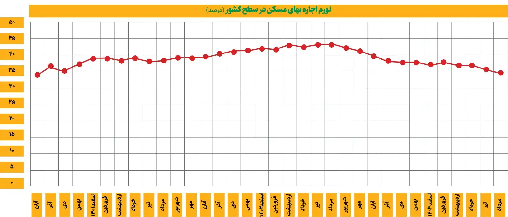 تورم-اجاره+