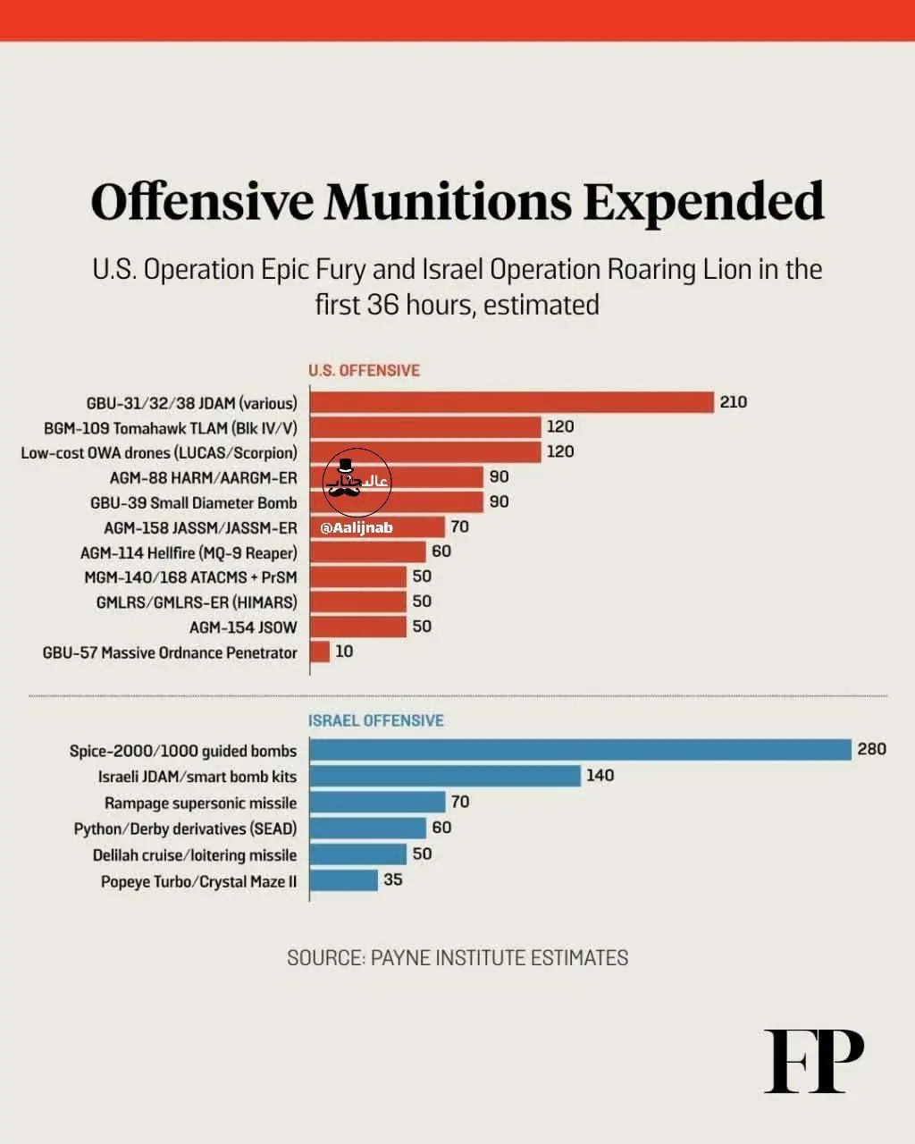 شلیک موشک به سمت ایران