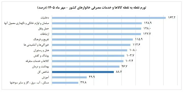 تورم