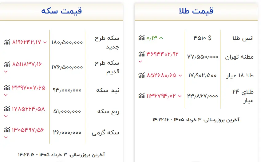 جدول عصرگاهی