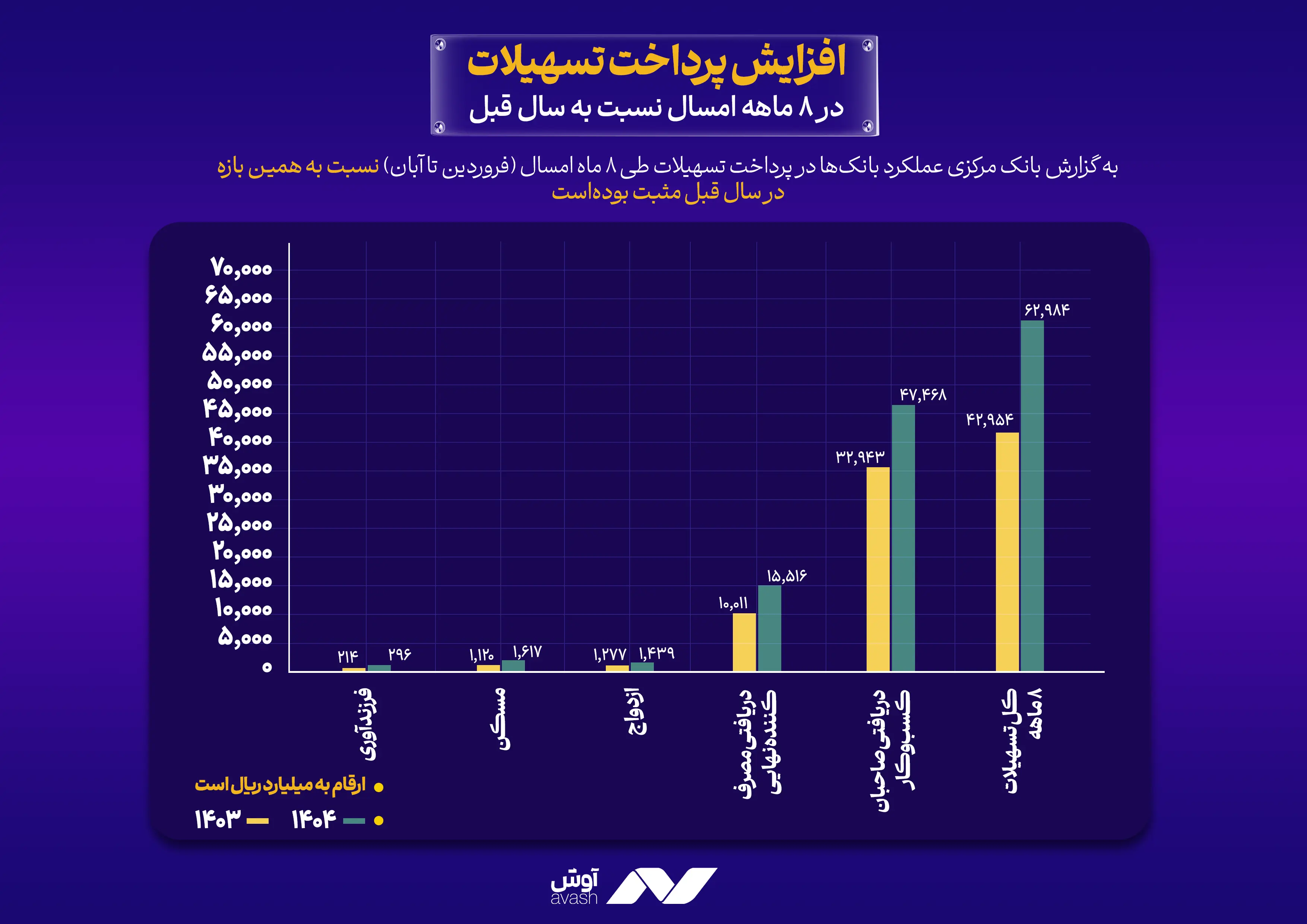 رشد پرداخت تسهیلات بانک‌ها در ۸ ماهه ۱۴۰۴