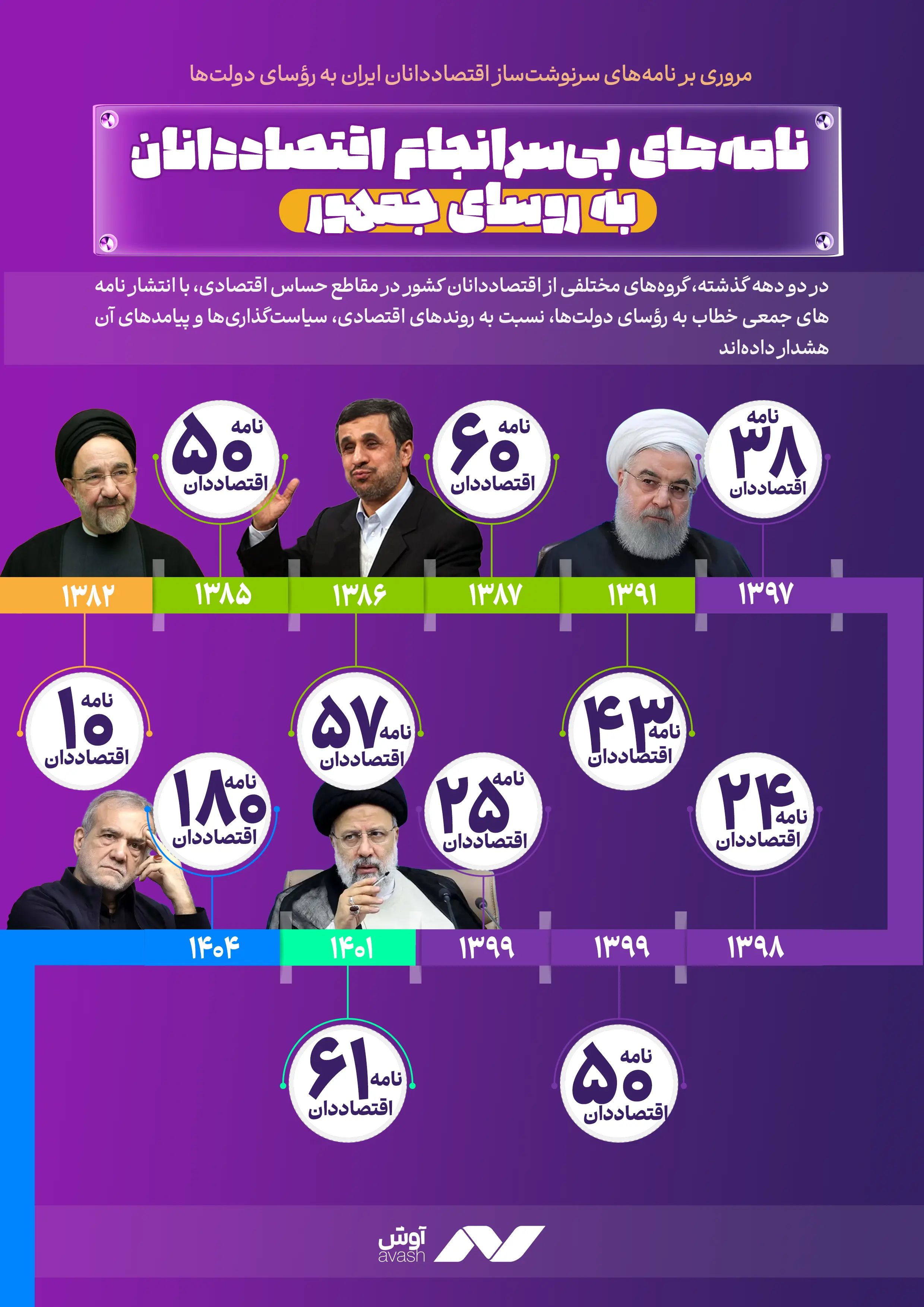 نامه-اقتصاددانان