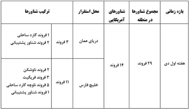 آرایش نظامی آمریکا در منطقه