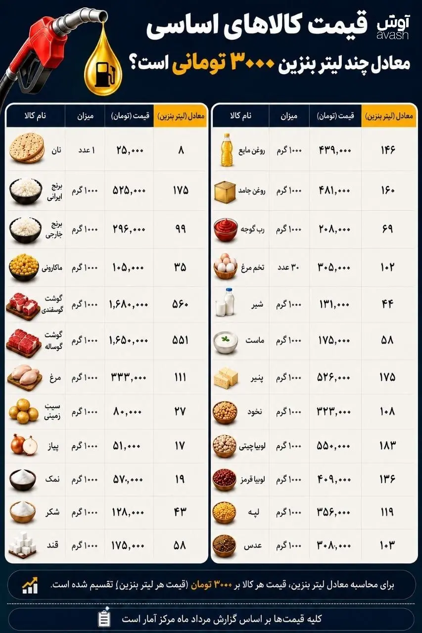 اینفو قیمت بنزین