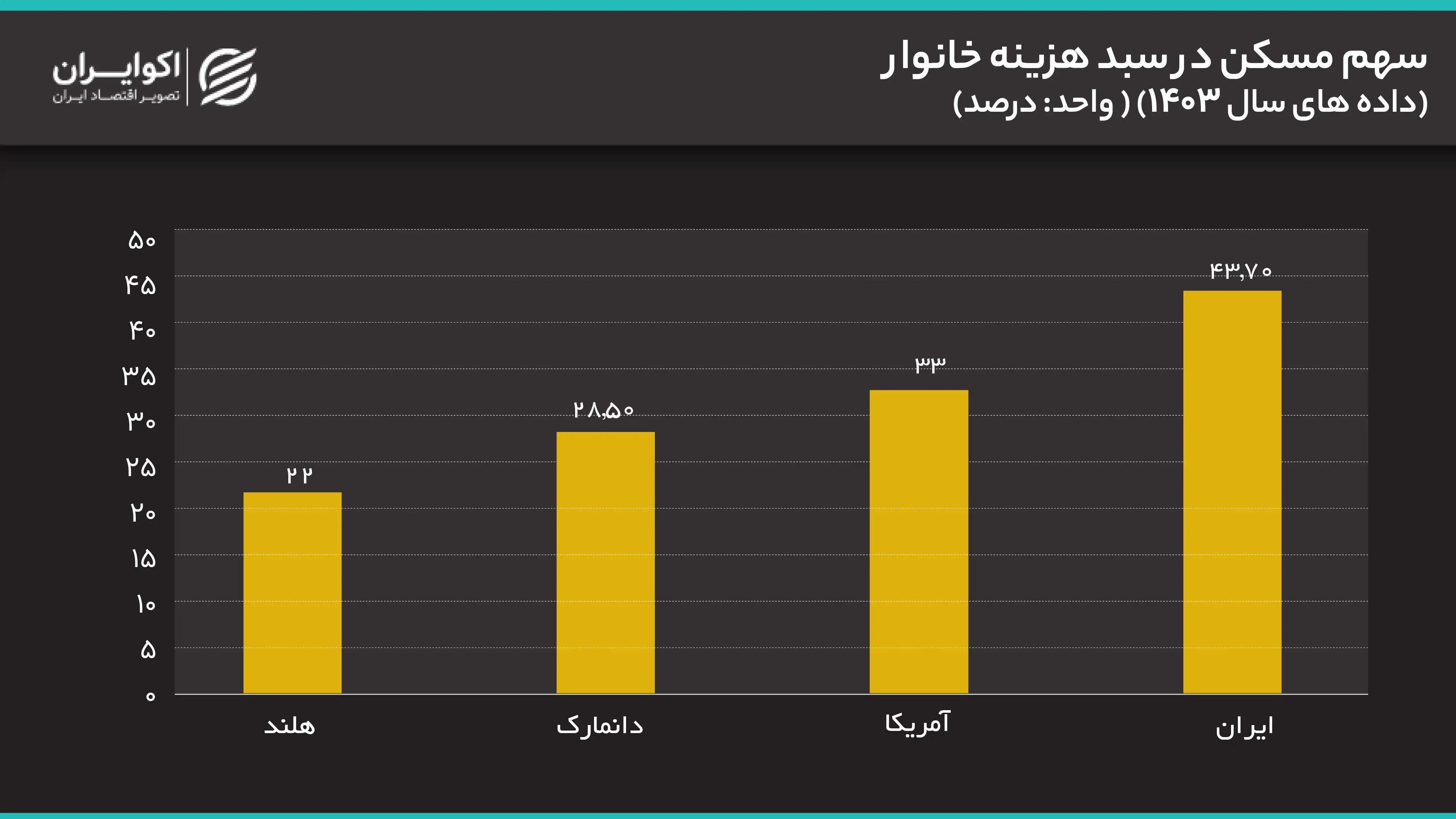 سهم+مسکن+در+سبد+هزینه+خانوار(داده+های+سال+1403)