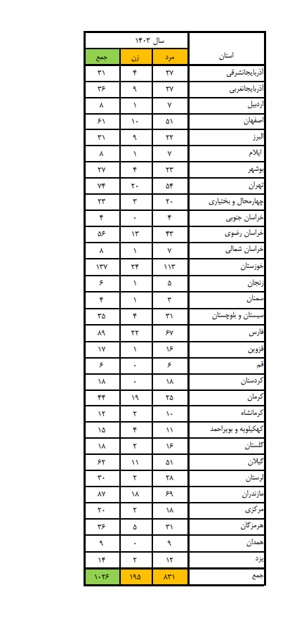 آمار غرق شدگی