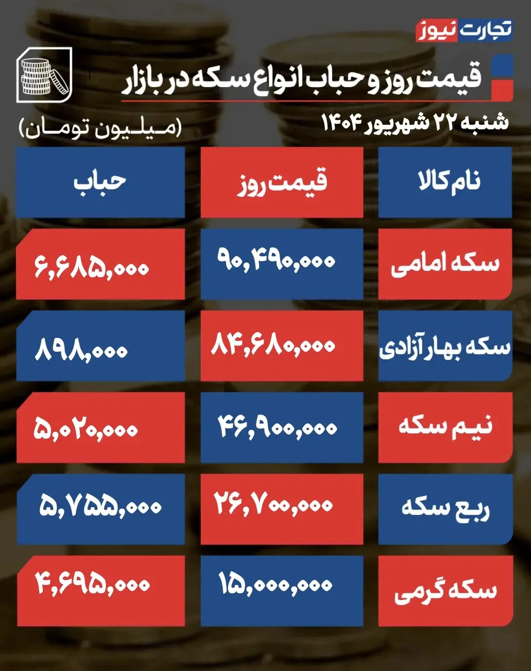 پیش بینی قیمت طلا+