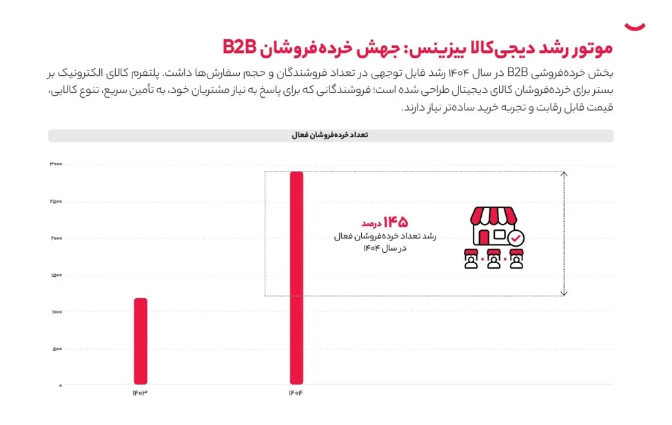 روایت-رشد- B2B -دیجیکالا