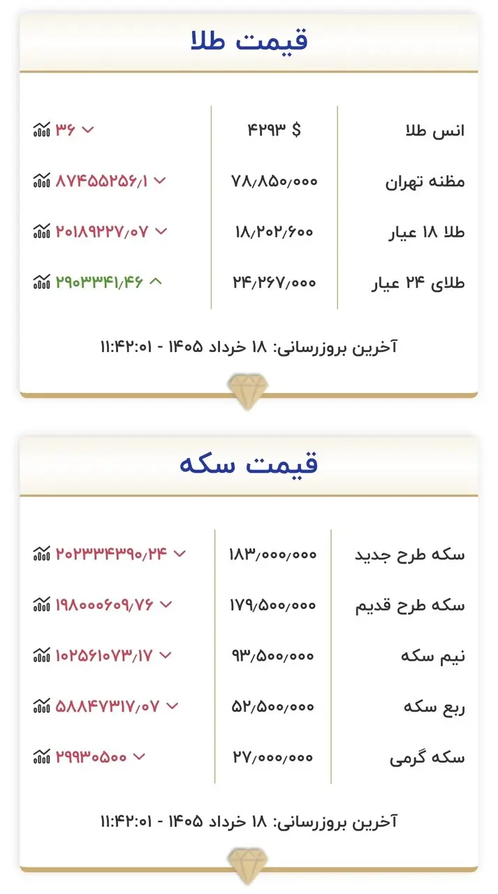 جدول طلا 18 خرداد