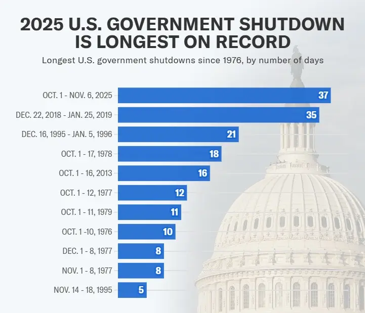 رکورد تعطیلی دولت آمریکا