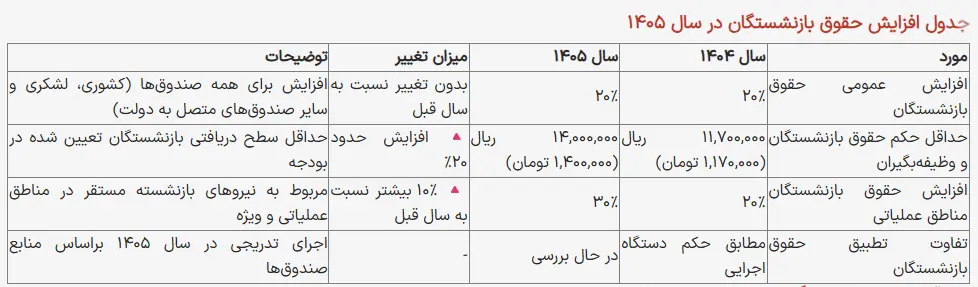 حقوق بازنشستگان