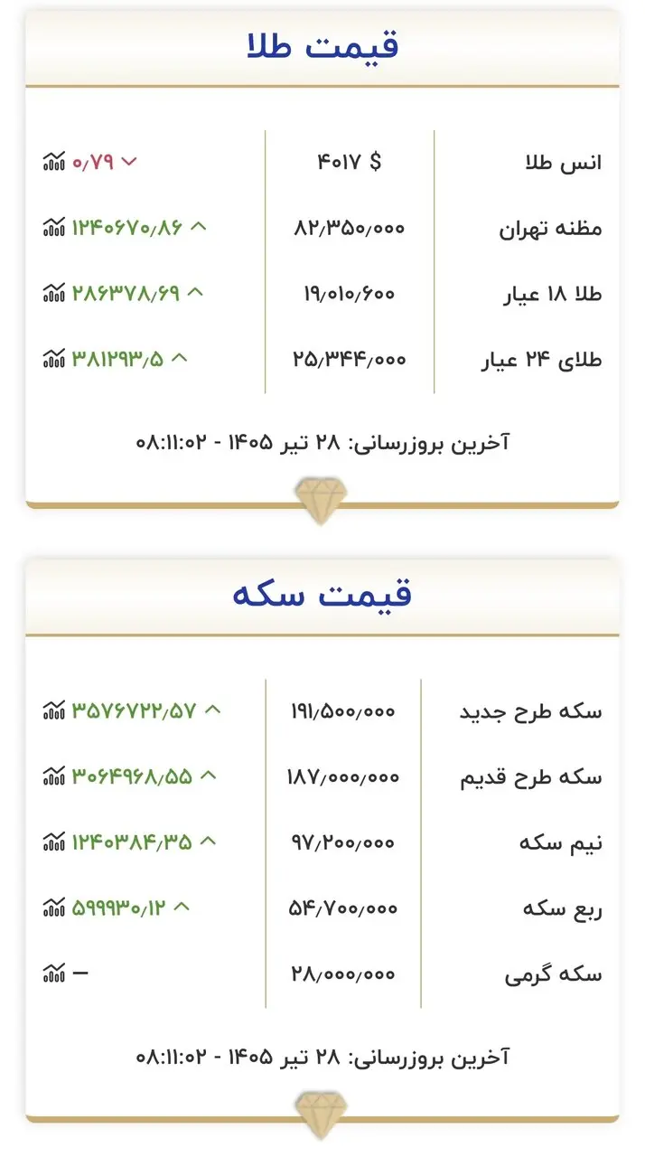 جدول طلا 28 تیرماه
