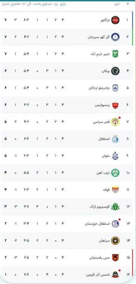 جدول لیگ برتر هفته چهارم