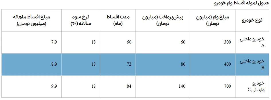 وام خودرو